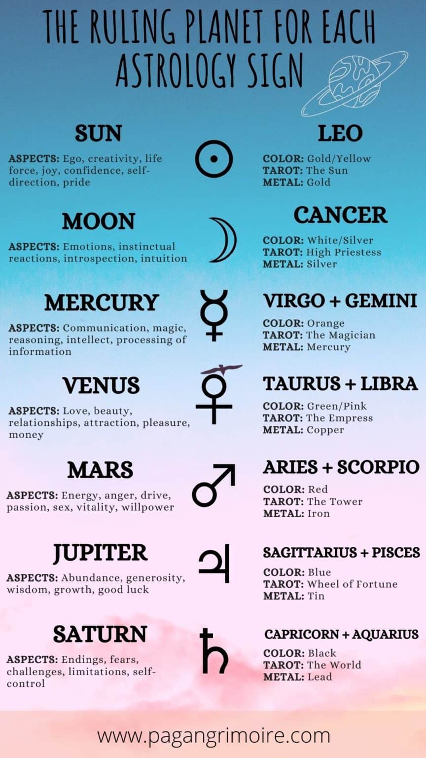 Que signifie votre troisième maison dans votre signe du zodiaque?