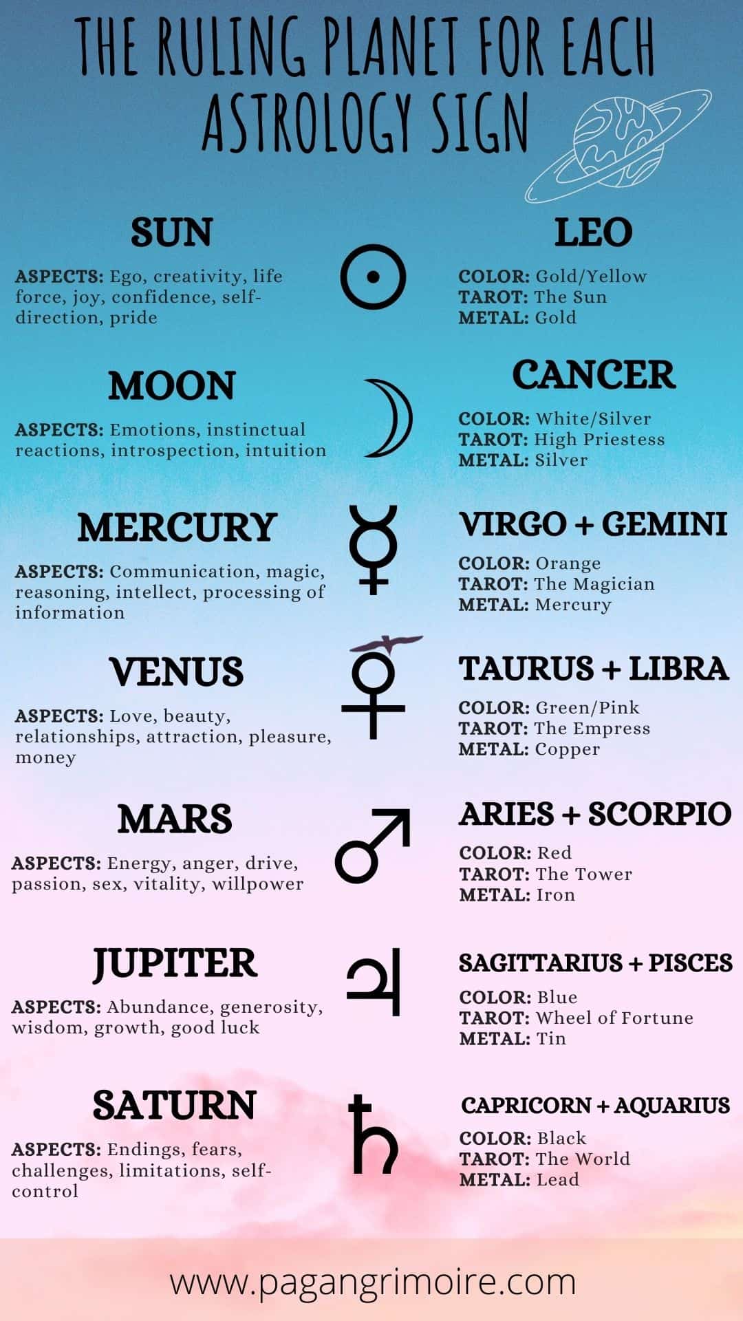 Zodiac signs ruling planets